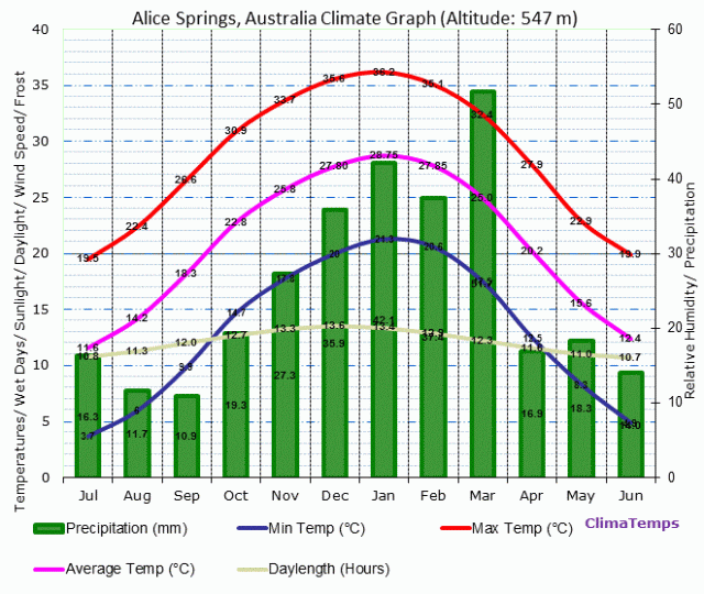 Alice Springs climate histogram from http://www.climatemps.com – THE ...