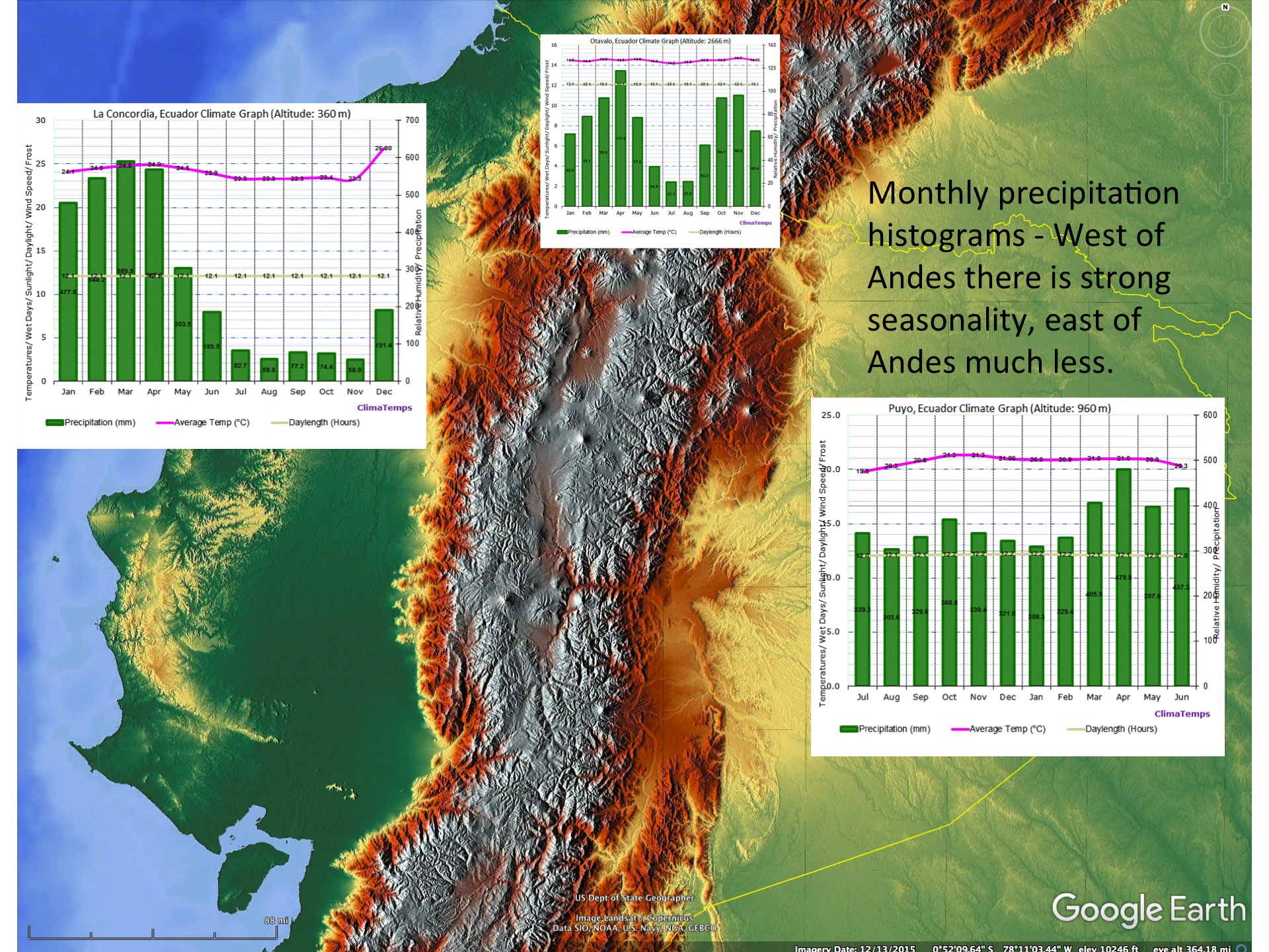Ecuador histograms